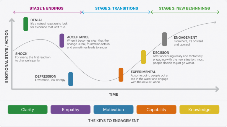 Change Management Communications Examples - MossWarner